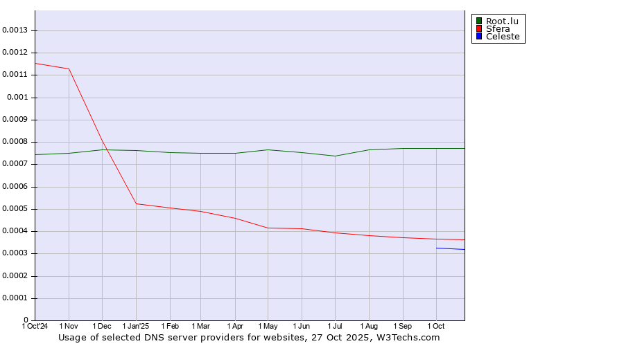 Historical trends in the usage of Root.lu vs. Sfera vs. Celeste