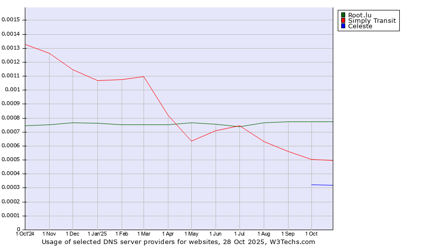 Historical trends in the usage of Root.lu vs. Simply Transit vs. Celeste