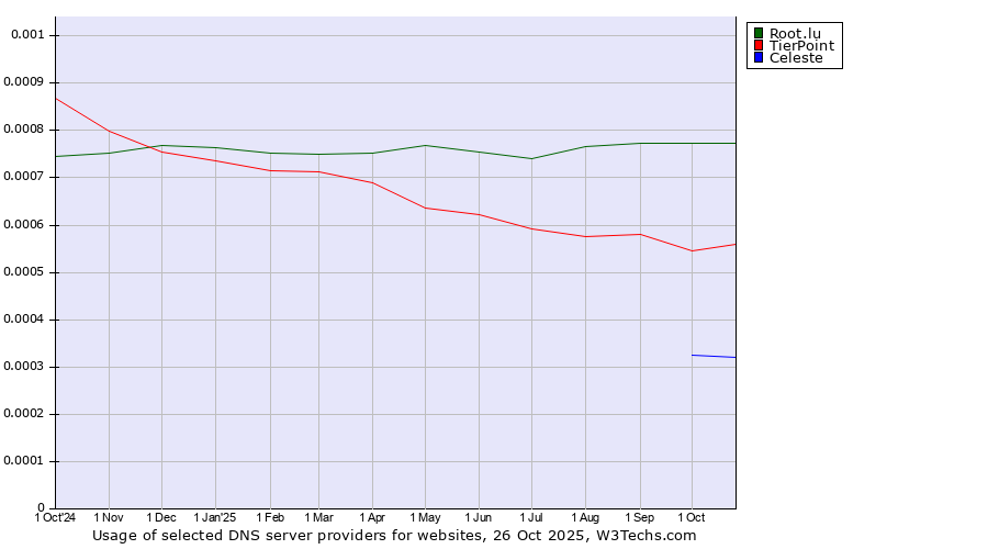 Historical trends in the usage of Root.lu vs. TierPoint vs. Celeste