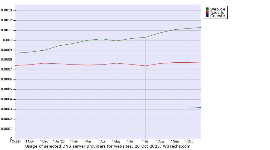 Historical trends in the usage of Web.de vs. Root.lu vs. Celeste