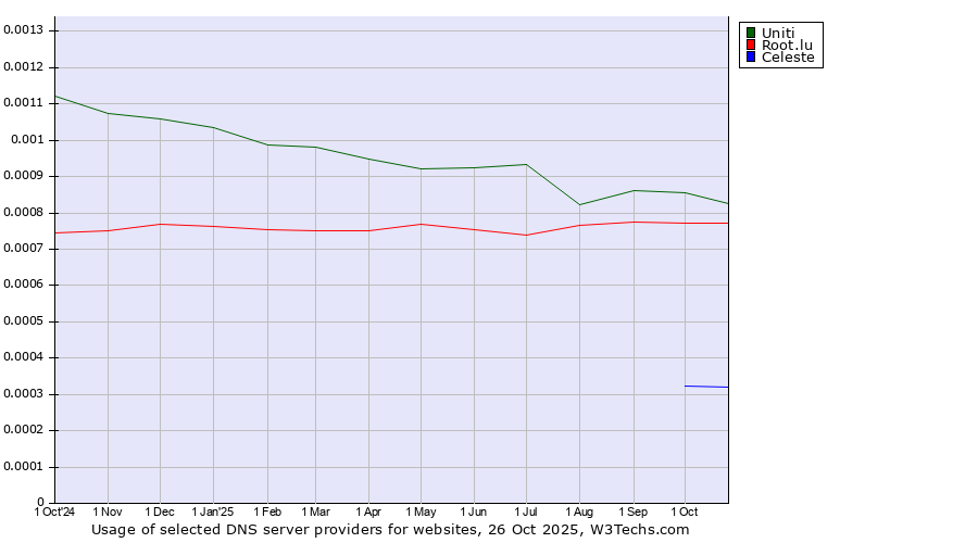 Historical trends in the usage of Uniti vs. Root.lu vs. Celeste