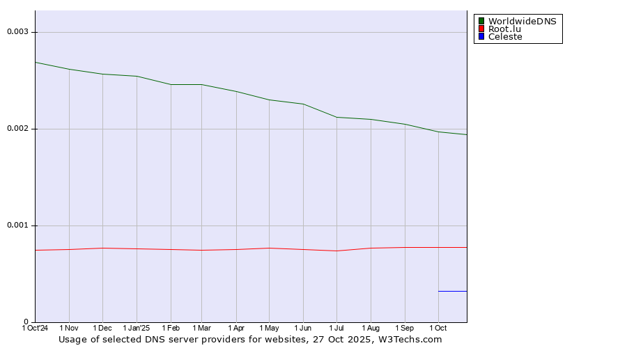 Historical trends in the usage of WorldwideDNS vs. Root.lu vs. Celeste