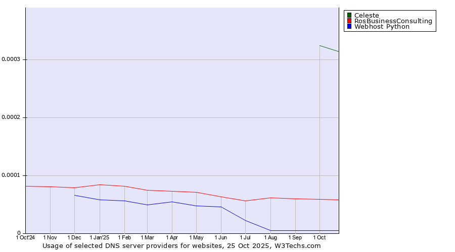 Historical trends in the usage of Celeste vs. RosBusinessConsulting vs. Webhost Python