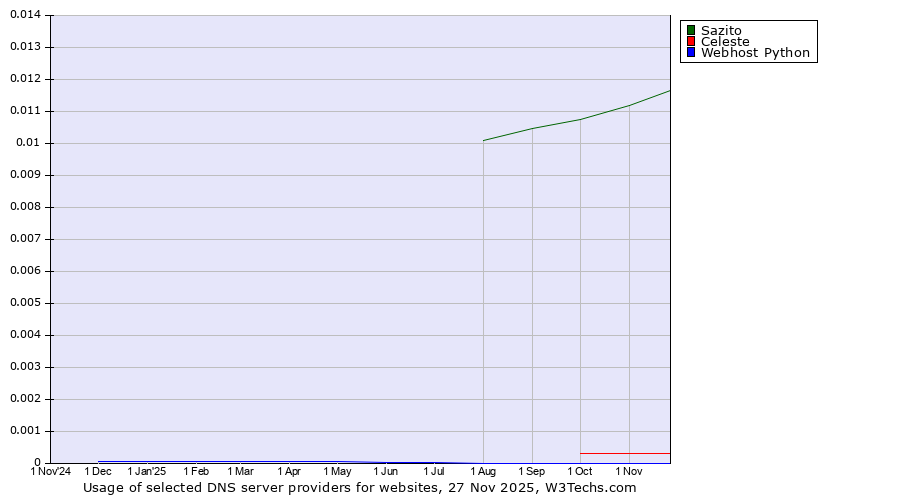 Historical trends in the usage of Sazito vs. Celeste vs. Webhost Python