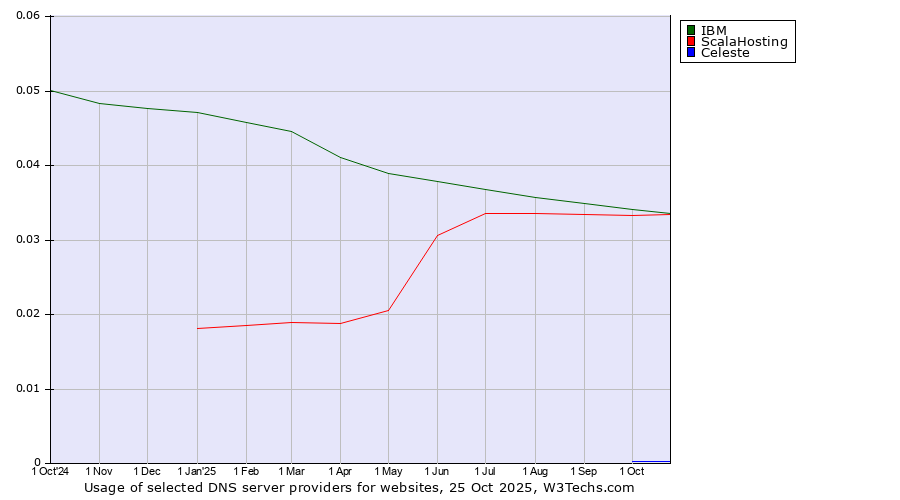 Historical trends in the usage of IBM vs. ScalaHosting vs. Celeste