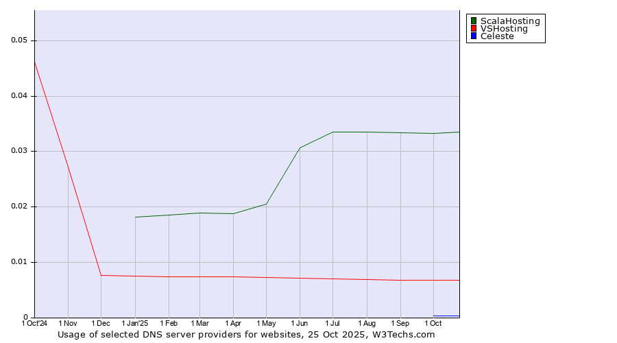 Historical trends in the usage of ScalaHosting vs. VSHosting vs. Celeste