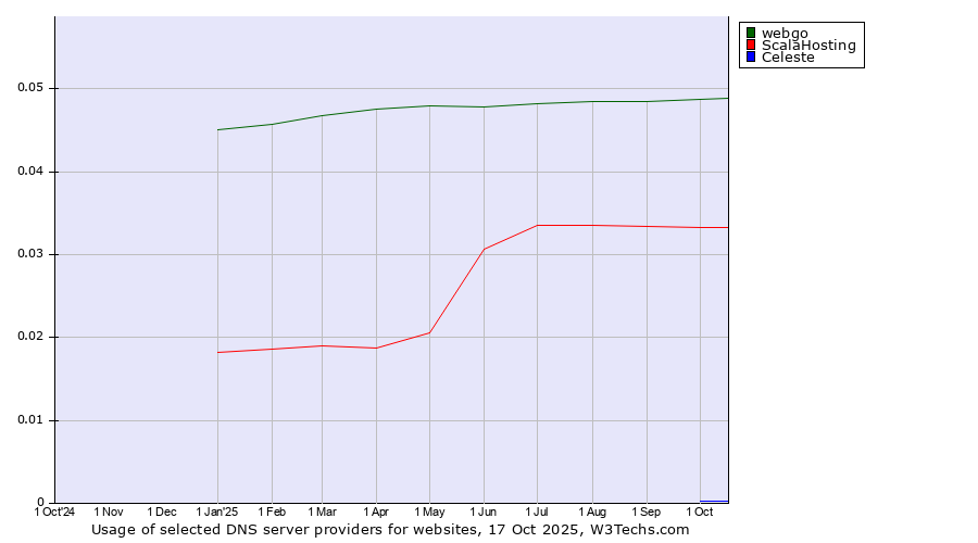 Historical trends in the usage of webgo vs. ScalaHosting vs. Celeste