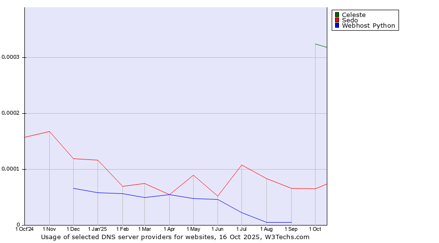 Historical trends in the usage of Celeste vs. Sedo vs. Webhost Python
