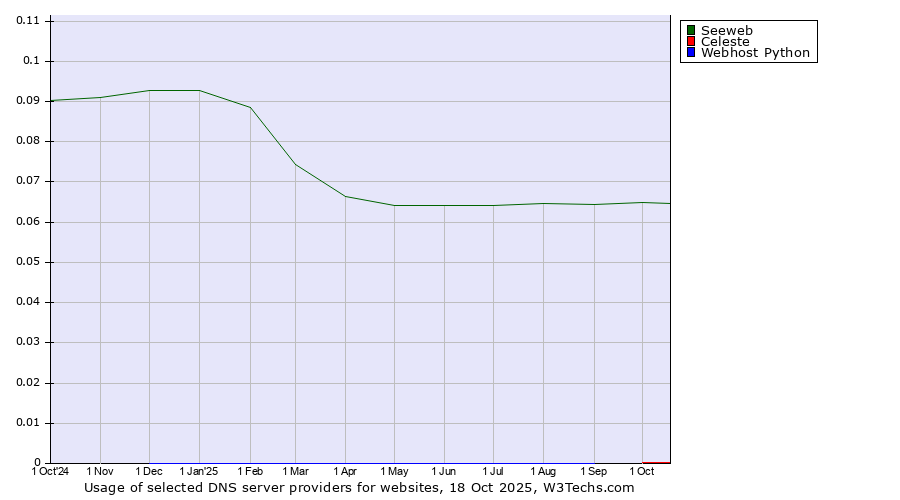 Historical trends in the usage of Seeweb vs. Celeste vs. Webhost Python