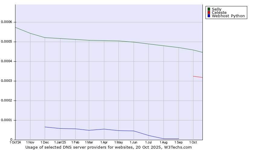 Historical trends in the usage of Selly vs. Celeste vs. Webhost Python