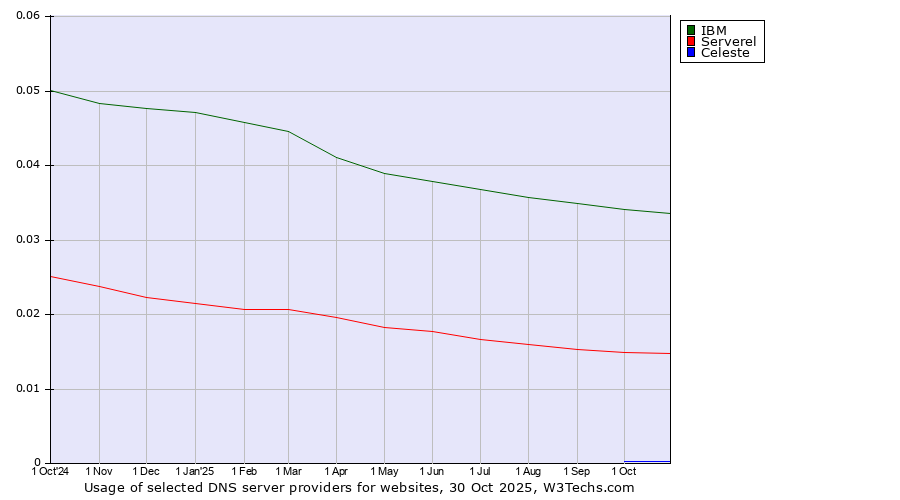 Historical trends in the usage of IBM vs. Serverel vs. Celeste