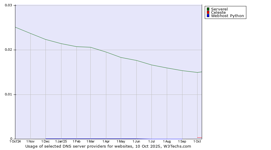 Historical trends in the usage of Serverel vs. Celeste vs. Webhost Python
