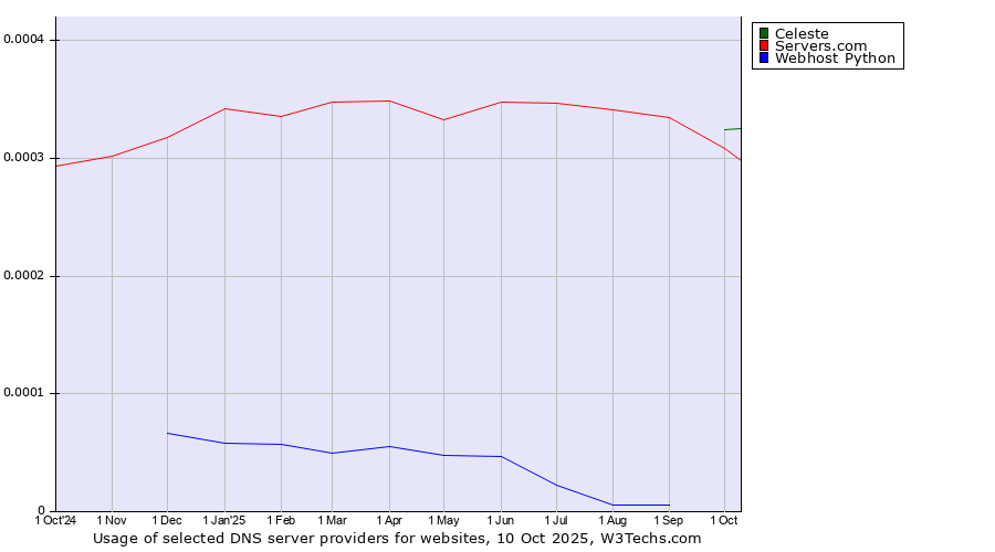 Historical trends in the usage of Celeste vs. Servers.com vs. Webhost Python