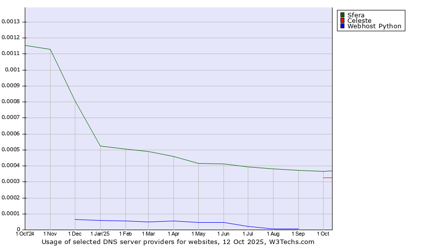 Historical trends in the usage of Sfera vs. Celeste vs. Webhost Python
