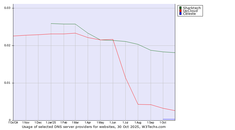 Historical trends in the usage of Sharktech vs. UpCloud vs. Celeste