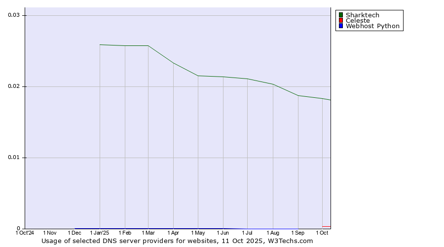 Historical trends in the usage of Sharktech vs. Celeste vs. Webhost Python