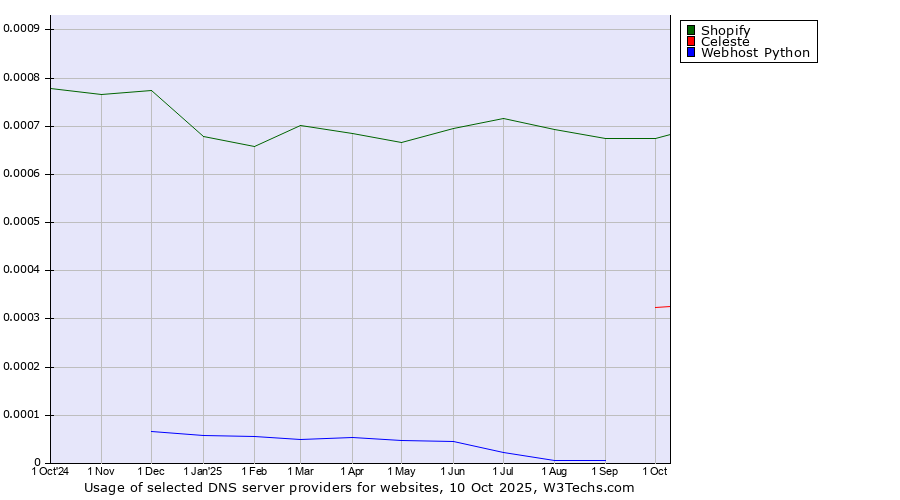 Historical trends in the usage of Shopify vs. Celeste vs. Webhost Python