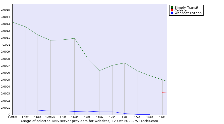 Historical trends in the usage of Simply Transit vs. Celeste vs. Webhost Python