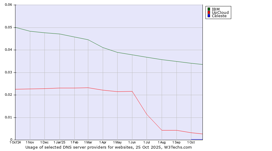 Historical trends in the usage of IBM vs. UpCloud vs. Celeste