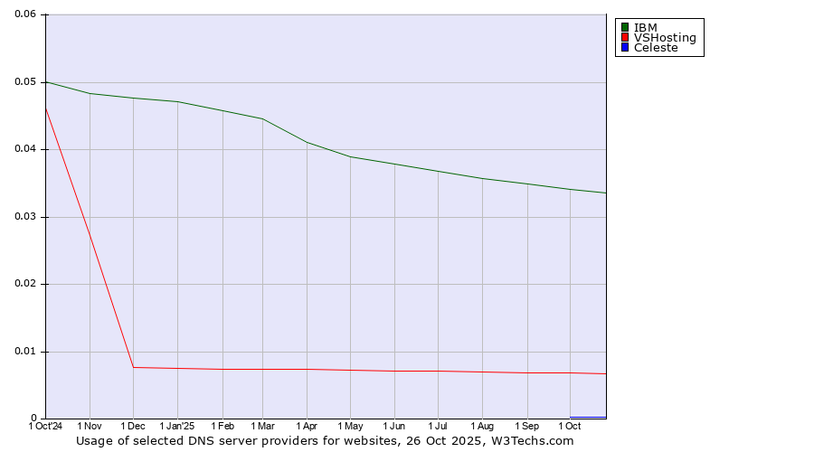 Historical trends in the usage of IBM vs. VSHosting vs. Celeste
