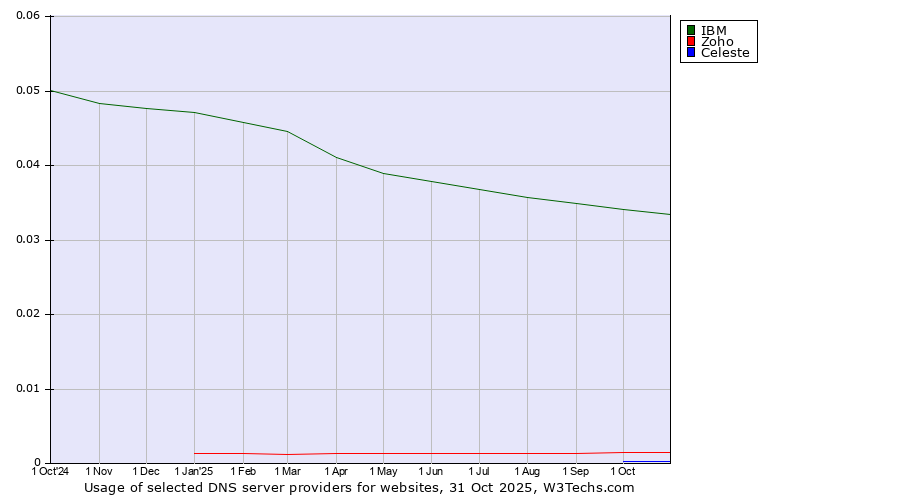 Historical trends in the usage of IBM vs. Zoho vs. Celeste