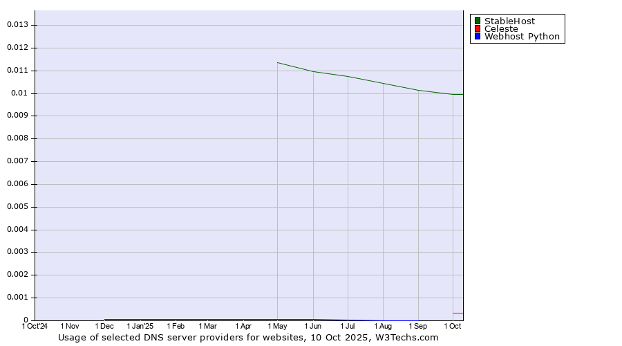 Historical trends in the usage of StableHost vs. Celeste vs. Webhost Python