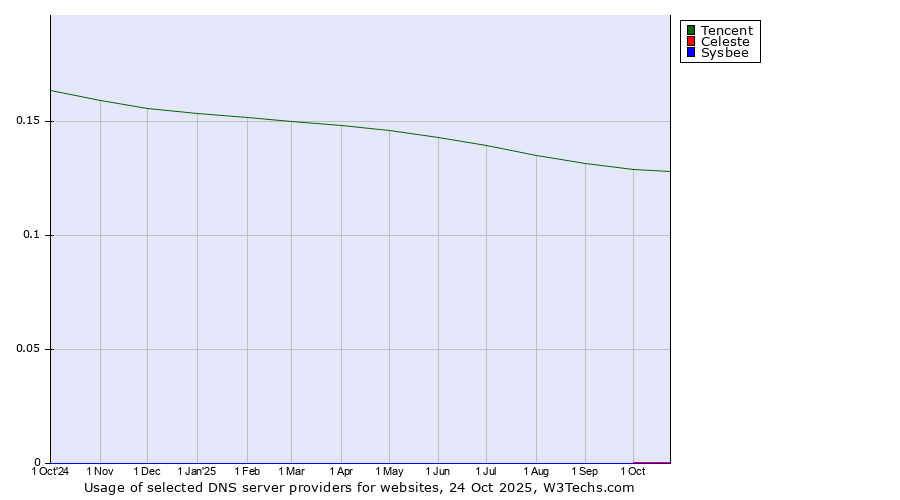Historical trends in the usage of Tencent vs. Celeste vs. Sysbee