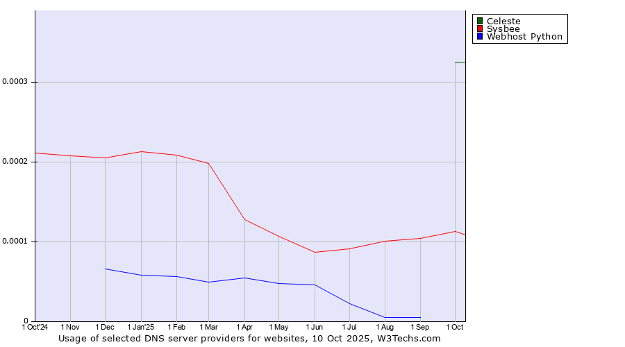 Historical trends in the usage of Celeste vs. Sysbee vs. Webhost Python