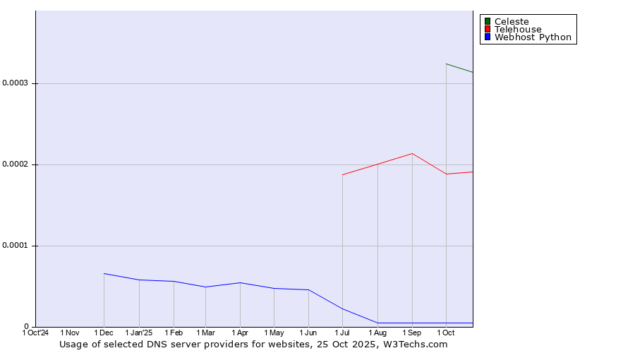 Historical trends in the usage of Celeste vs. Telehouse vs. Webhost Python