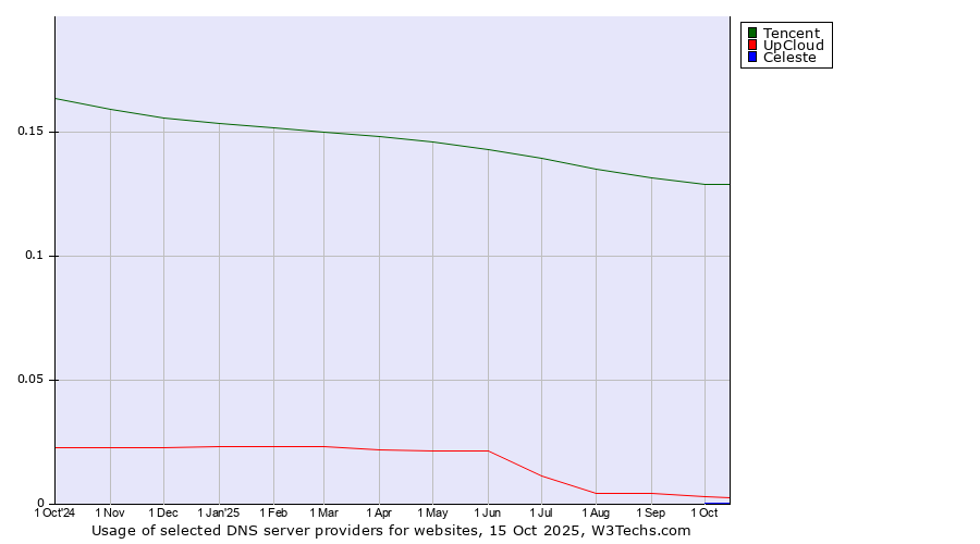 Historical trends in the usage of Tencent vs. UpCloud vs. Celeste