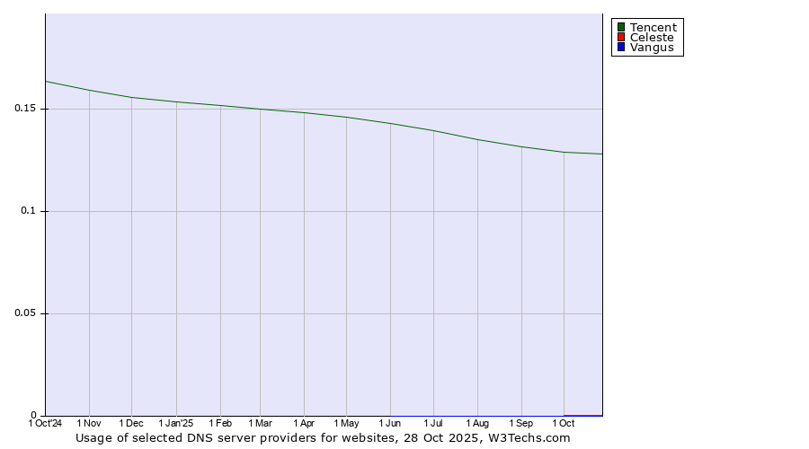 Historical trends in the usage of Tencent vs. Celeste vs. Vangus