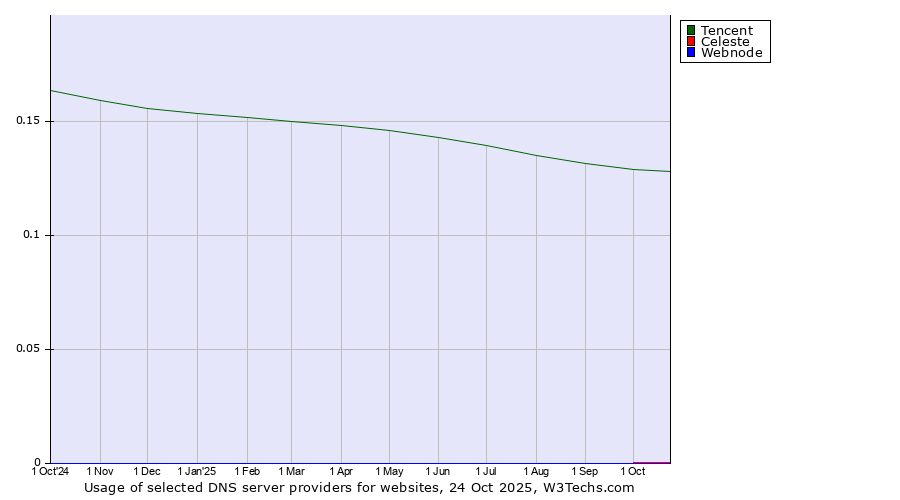 Historical trends in the usage of Tencent vs. Celeste vs. Webnode