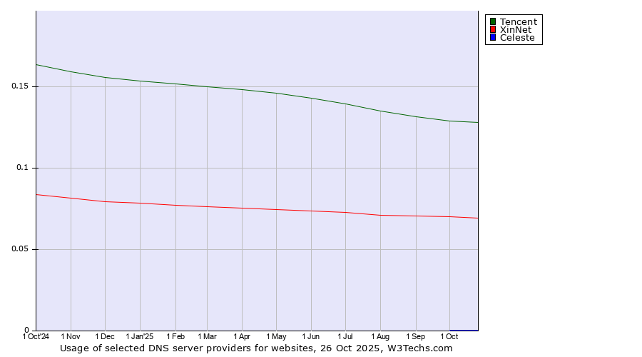 Historical trends in the usage of Tencent vs. XinNet vs. Celeste