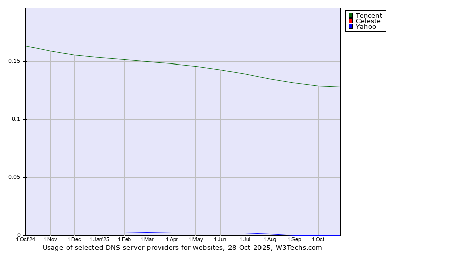 Historical trends in the usage of Tencent vs. Celeste vs. Yahoo