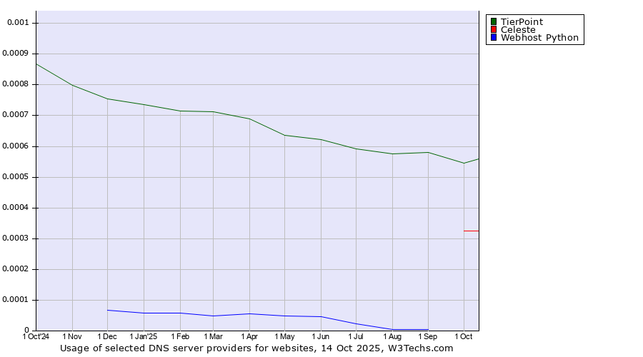 Historical trends in the usage of TierPoint vs. Celeste vs. Webhost Python