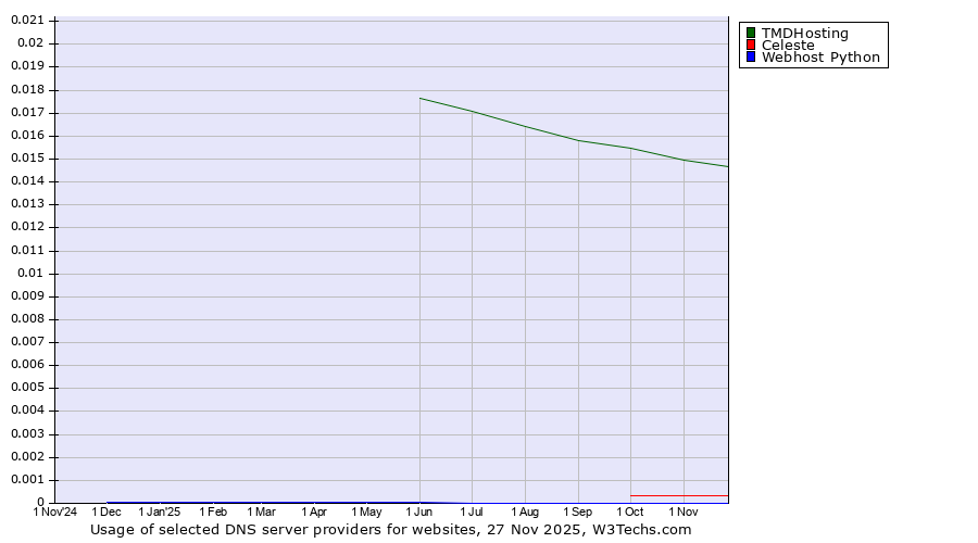 Historical trends in the usage of TMDHosting vs. Celeste vs. Webhost Python