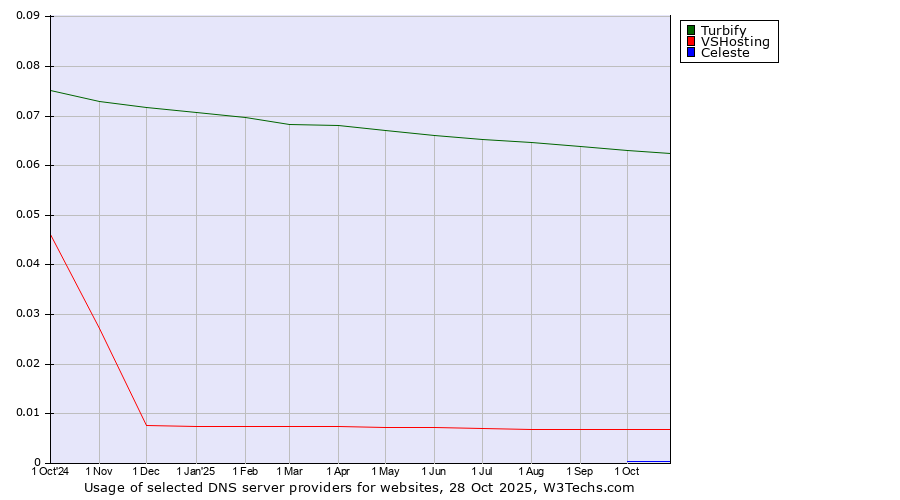 Historical trends in the usage of Turbify vs. VSHosting vs. Celeste