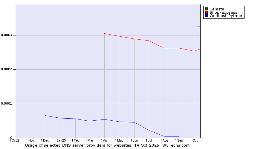 Historical trends in the usage of Celeste vs. Shop-Express vs. Webhost Python