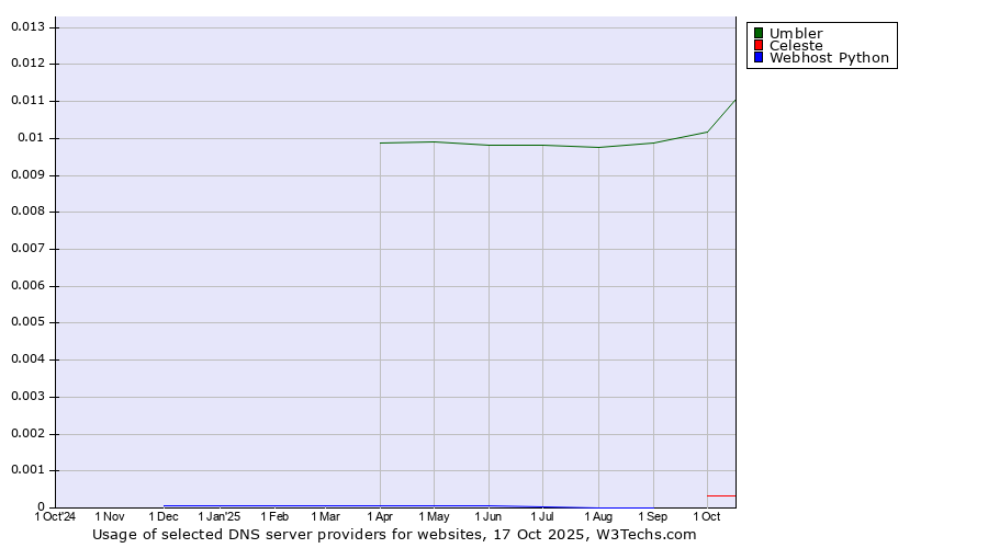 Historical trends in the usage of Umbler vs. Celeste vs. Webhost Python