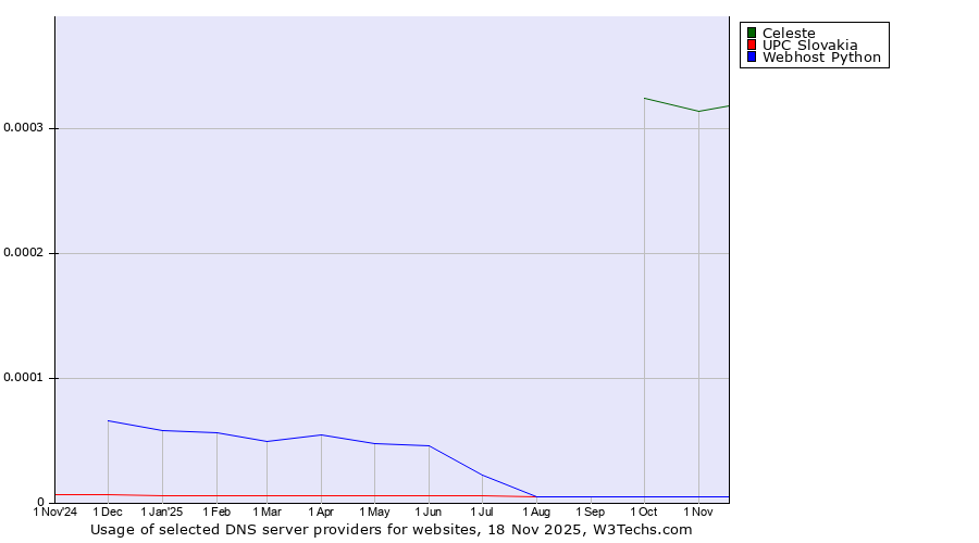 Historical trends in the usage of Celeste vs. UPC Slovakia vs. Webhost Python