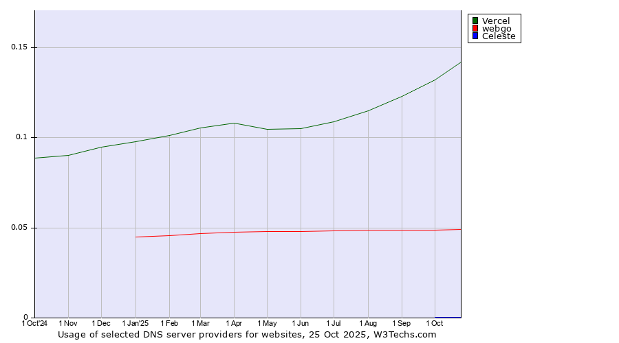 Historical trends in the usage of Vercel vs. webgo vs. Celeste