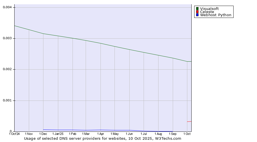 Historical trends in the usage of Visualsoft vs. Celeste vs. Webhost Python