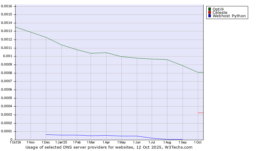 Historical trends in the usage of Opti9 vs. Celeste vs. Webhost Python
