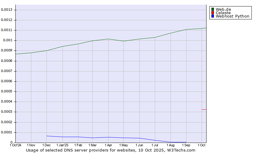Historical trends in the usage of Web.de vs. Celeste vs. Webhost Python