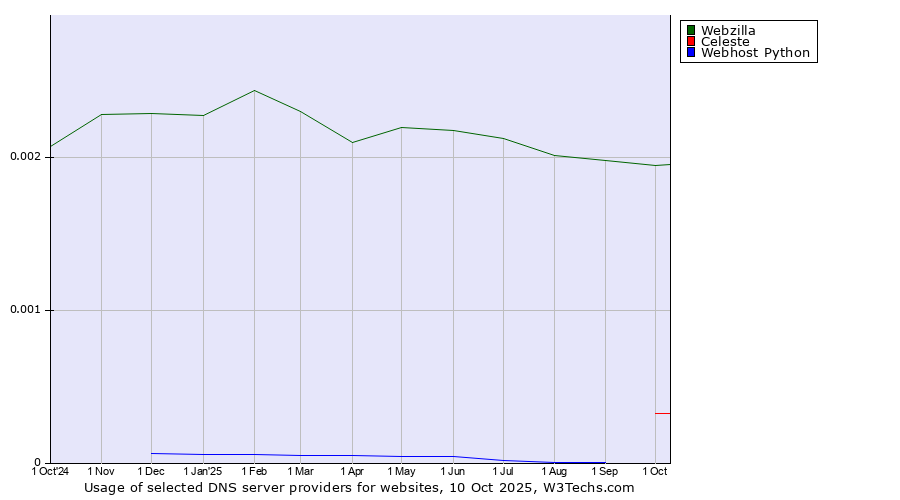 Historical trends in the usage of Webzilla vs. Celeste vs. Webhost Python