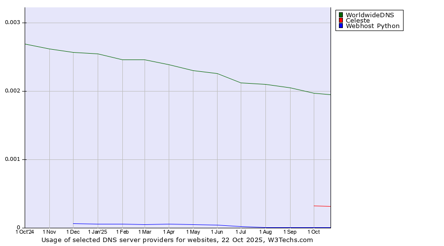 Historical trends in the usage of WorldwideDNS vs. Celeste vs. Webhost Python