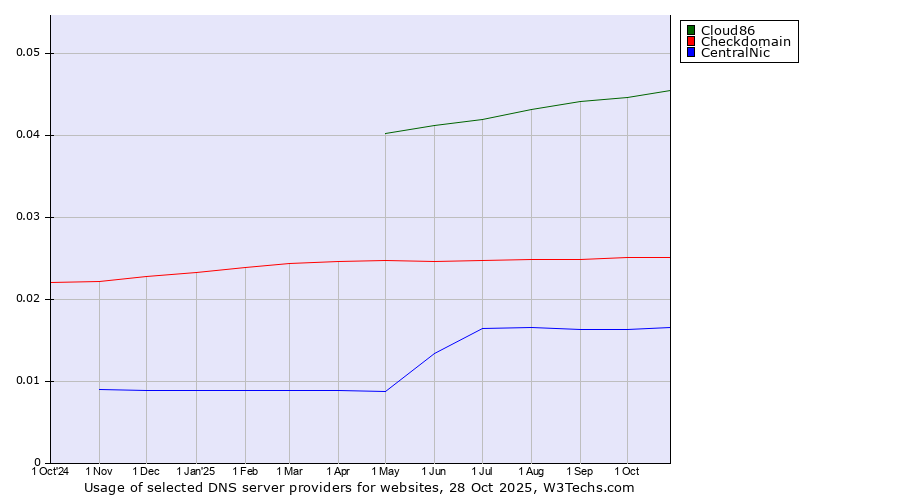 Historical trends in the usage of Cloud86 vs. Checkdomain vs. CentralNic