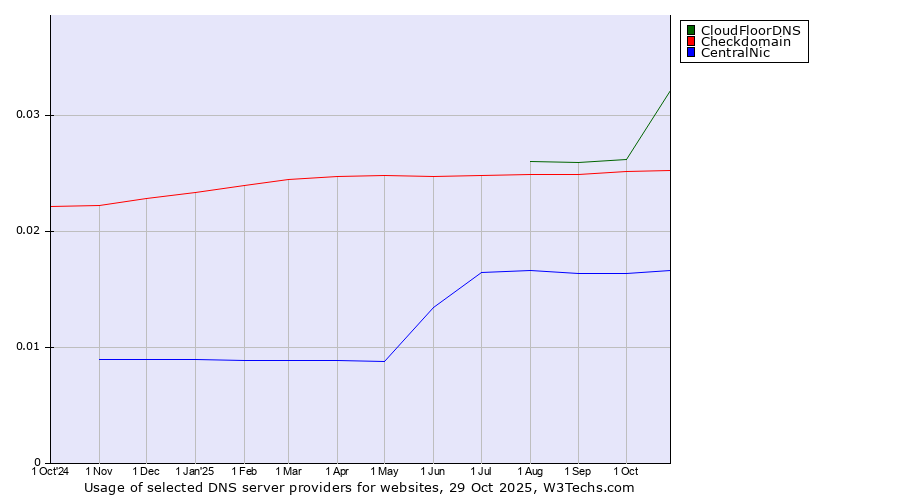 Historical trends in the usage of CloudFloorDNS vs. Checkdomain vs. CentralNic