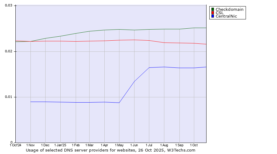 Historical trends in the usage of Checkdomain vs. CSL vs. CentralNic