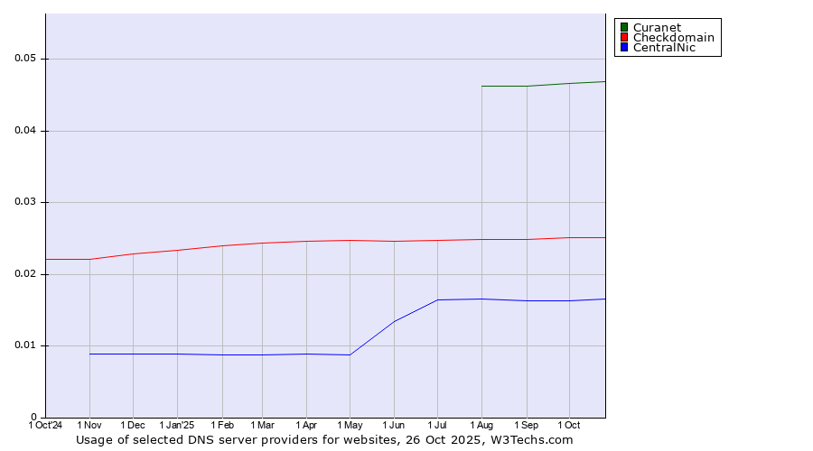 Historical trends in the usage of Curanet vs. Checkdomain vs. CentralNic